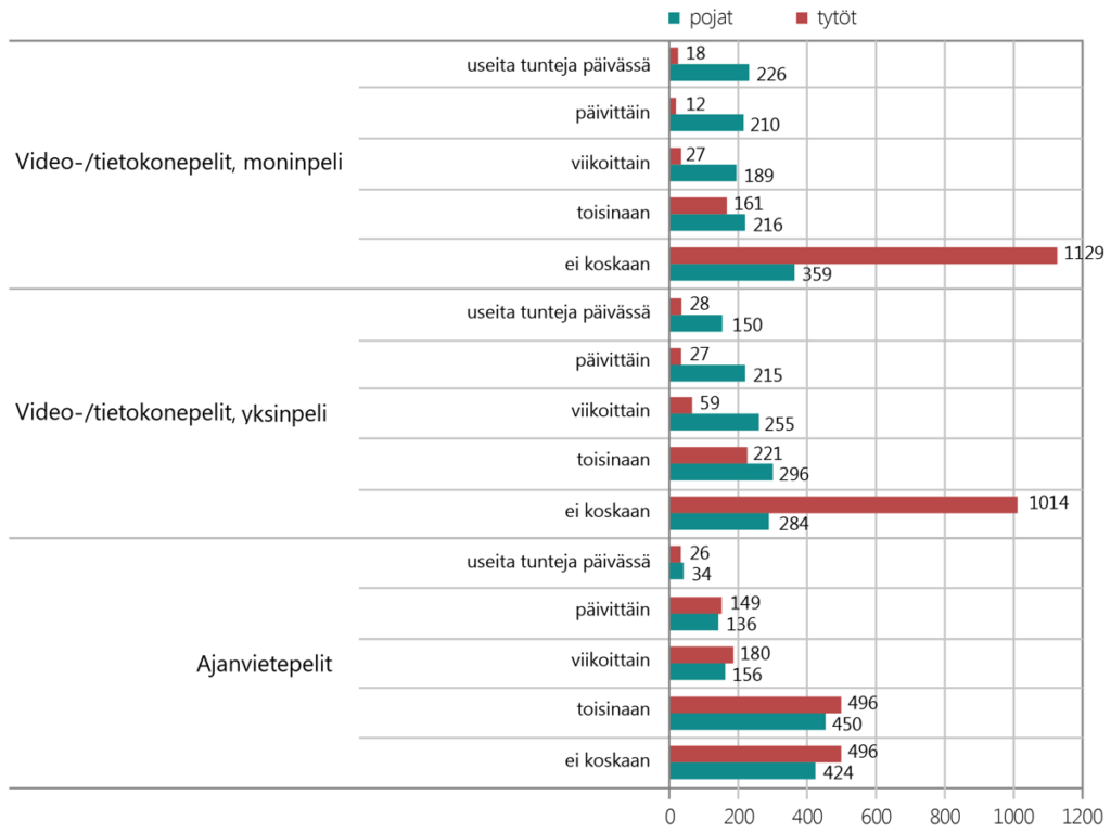 Kuvio 1. Pelaamisaktiivisuus pelityypeittäin ja sukupuolittain (N = 2558)