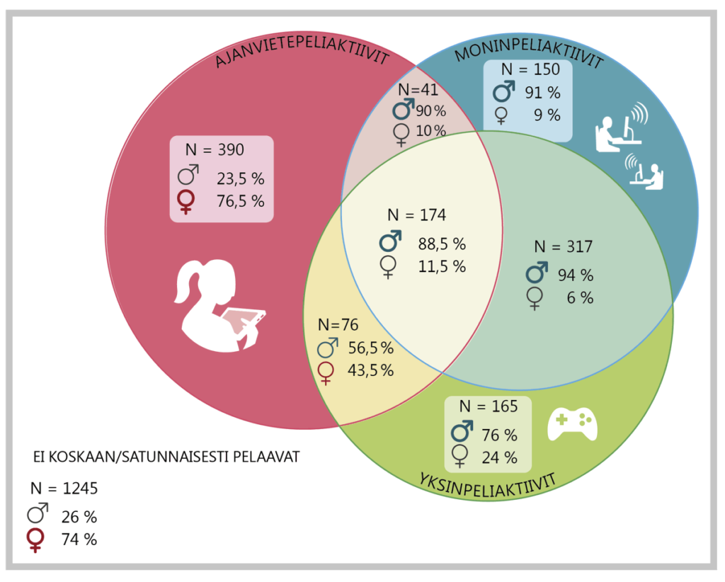 Kuvio 2. Venn-diagrammi aktiivipelaajatyyppien esiintyvyydestä sukupuolen mukaan (N = 2558)