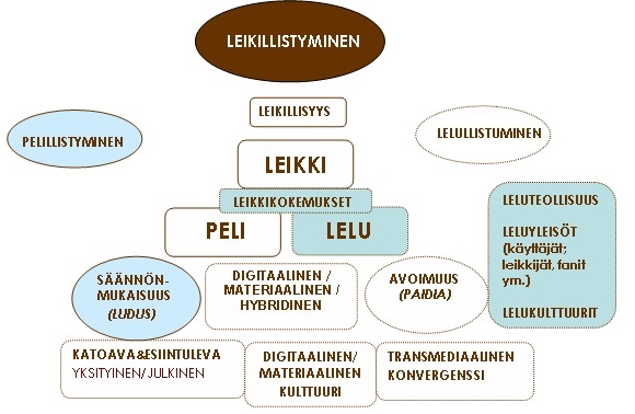 Kuvio 1. Lelumedian ulottuvuudet leikillistymiskehityksessä (Heljakka 2014).