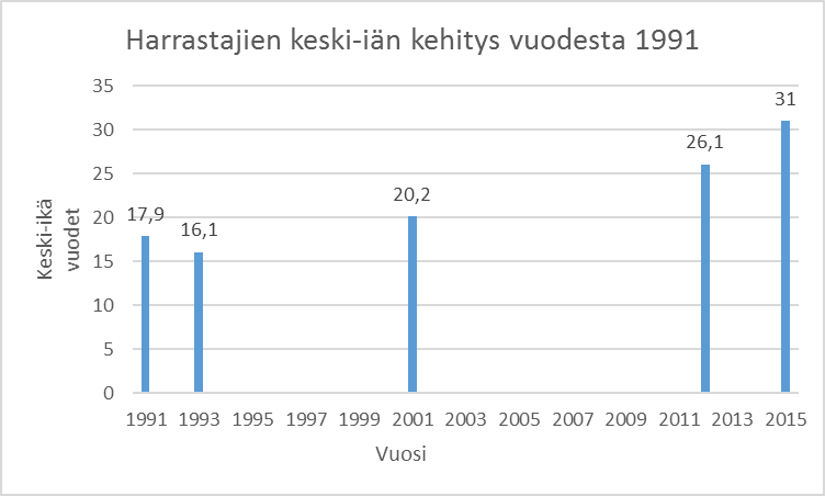 Kuva 1. Lauta- ja roolipeliharrastajien keski-iän kehitys (lähteet: Riimukiwi 1991; Magus 1993; 2001; Suuri roolipelaajakysely 2012; Hulkkonen 2016)