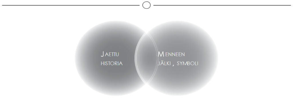 Kuvio 2. Monumentalisoiva identiteettityö on jaetun, eli kulttuuriperintöä käyttävän yhteisön jäsenten yhteiseksi ja yhdistäväksi koetun historiallisen tiedon käyttämistä menneisyyden jäljen tulkitsemiseen ja sen symbolimerkityksen perustelemiseen. (Sivula 2015, 66; Suominen & Sivula 2016.)