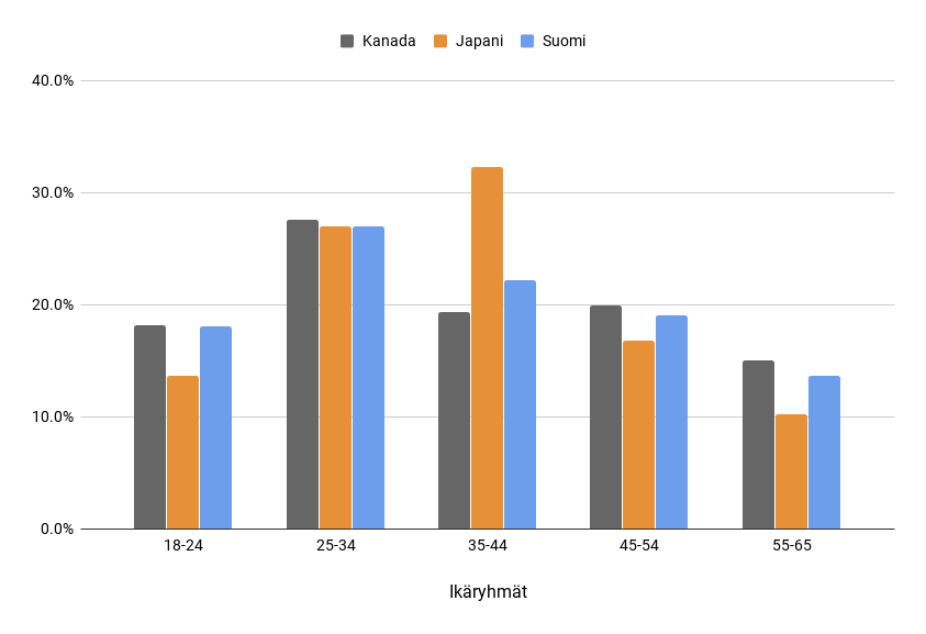 Kuva 1. Core-videopelaajien prosentuaalinen jakaantuminen ikäryhmiin Suomen, Japanin ja Kanadan aineistoissa.